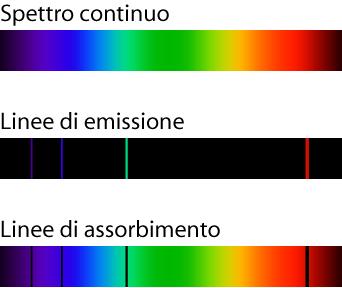 Introduzione Ogni elemento chimico emette o assorbe energia sotto forma di luce quando viene sollecitato a passare da uno stato energetico ad un altro.