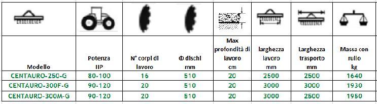 Consente una compattazione a strisce, favorisce l assorbimento dell acqua e consente al