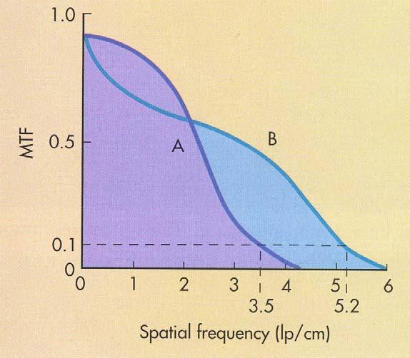 Risoluzione di Contrasto Capacità di distinguere strutture anatomiche di contrasto simile come ad es.