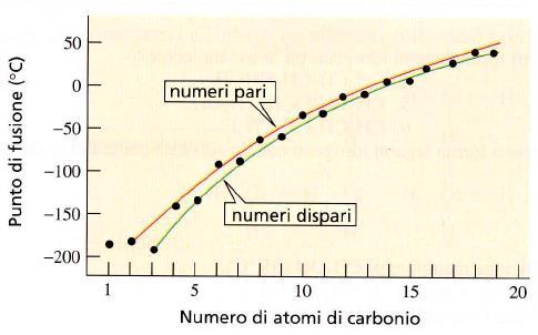 2.6II Punti di transizione e solubilità Punto di fusione (p.f.) Il p.f. è utile per caratterizzare i composti organici e per determinarne la purezza. Un composto puro ha sempre un p.f. più alto di quello dello stesso composto mischiato con una piccola quantità di impurezza.