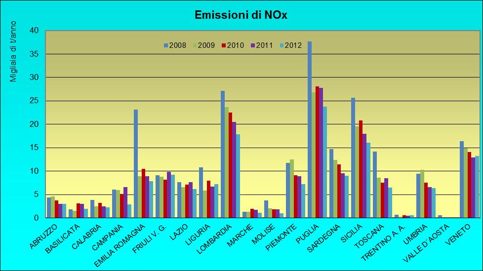 La quantità di ossidi di azoto (NOx) emessa in Puglia nel 2012, anche se in netto calo (pari a circa il 37% rispetto ai valori del 2008), registra comunque valori più alti rispetto alle altre regioni.