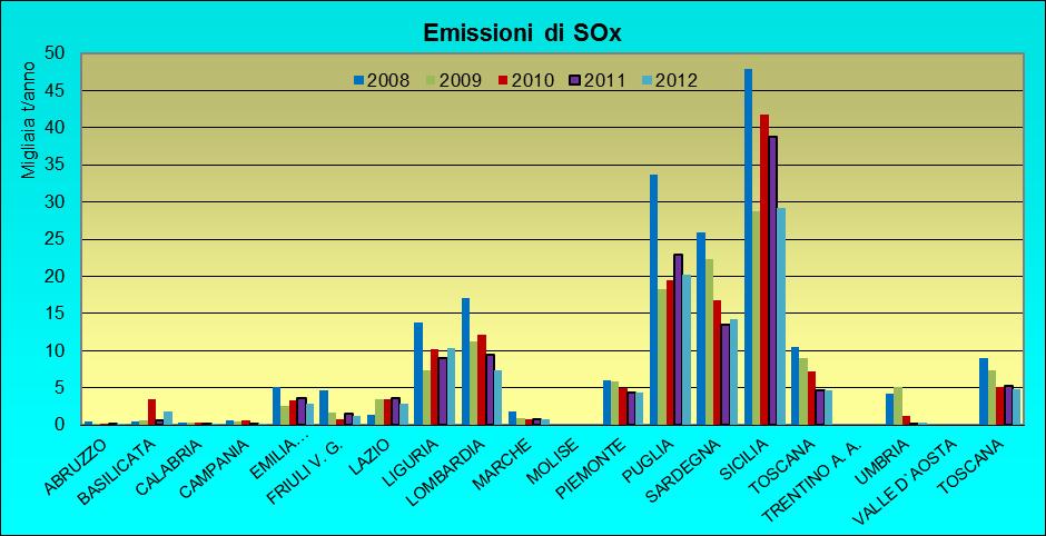 Nel 2012 le emissioni di ossidi di zolfo (SOx) a livello regionale (20.