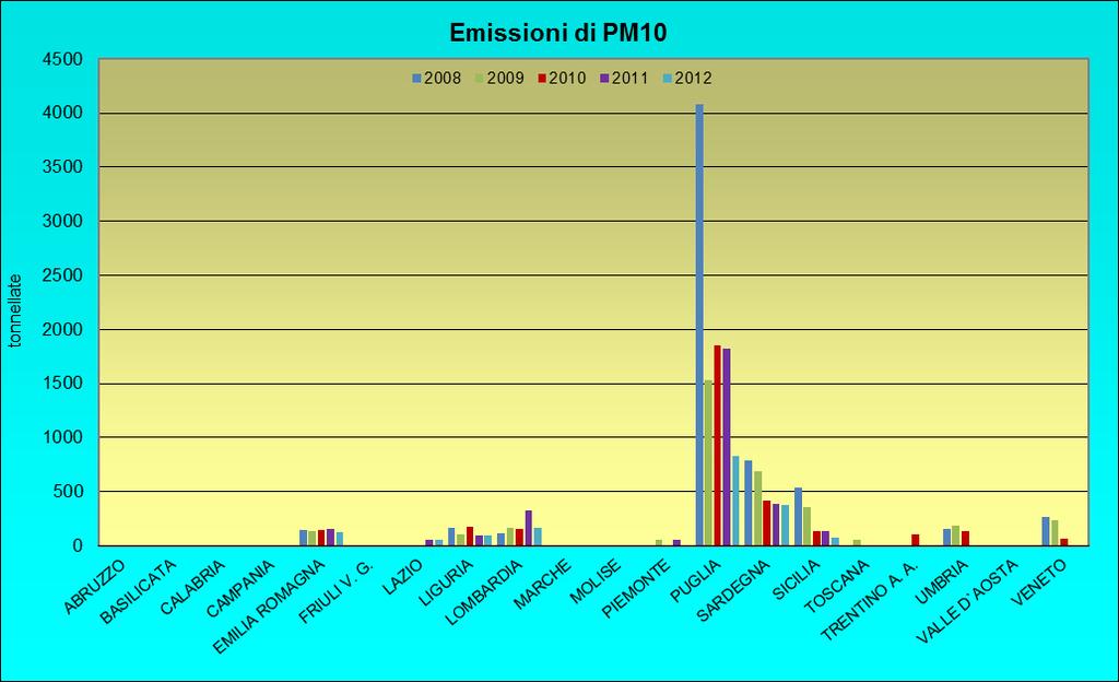 Le emissioni industriali di polveri sottili della Puglia risultano le maggiori a livello nazionale.