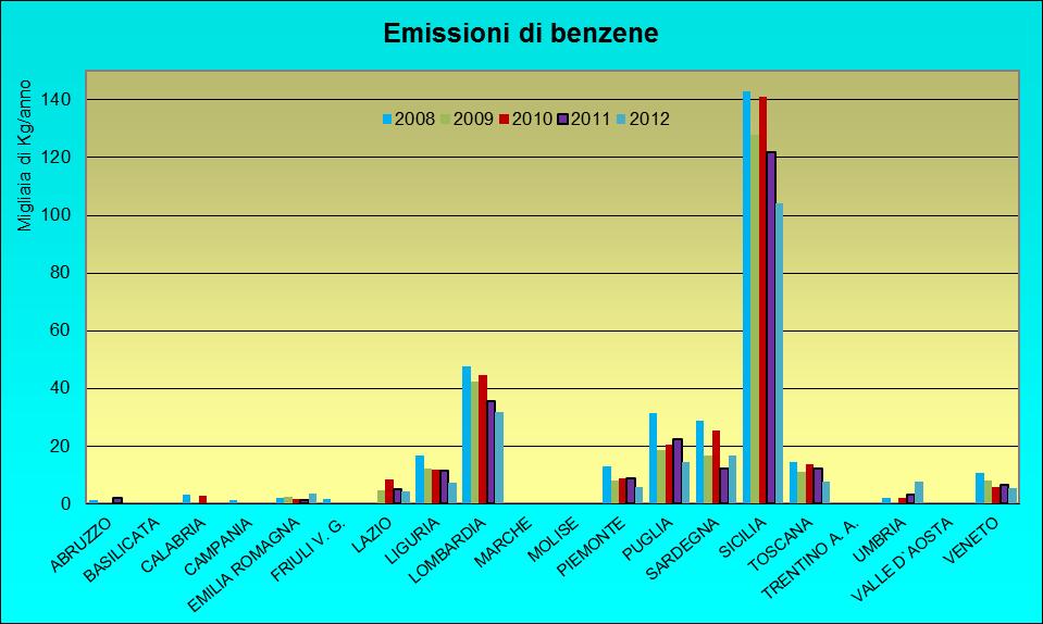Le emissioni di benzene della Puglia registrate nel 2012 mostrano un forte decremento (oltre il 50%), a fronte di una diminuzione a livello nazionale che si attesta intorno al 16%.
