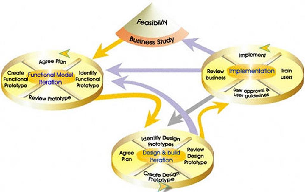 12 Modello di ciclo di vita DSDM Dynamic System Development Method Fonte: