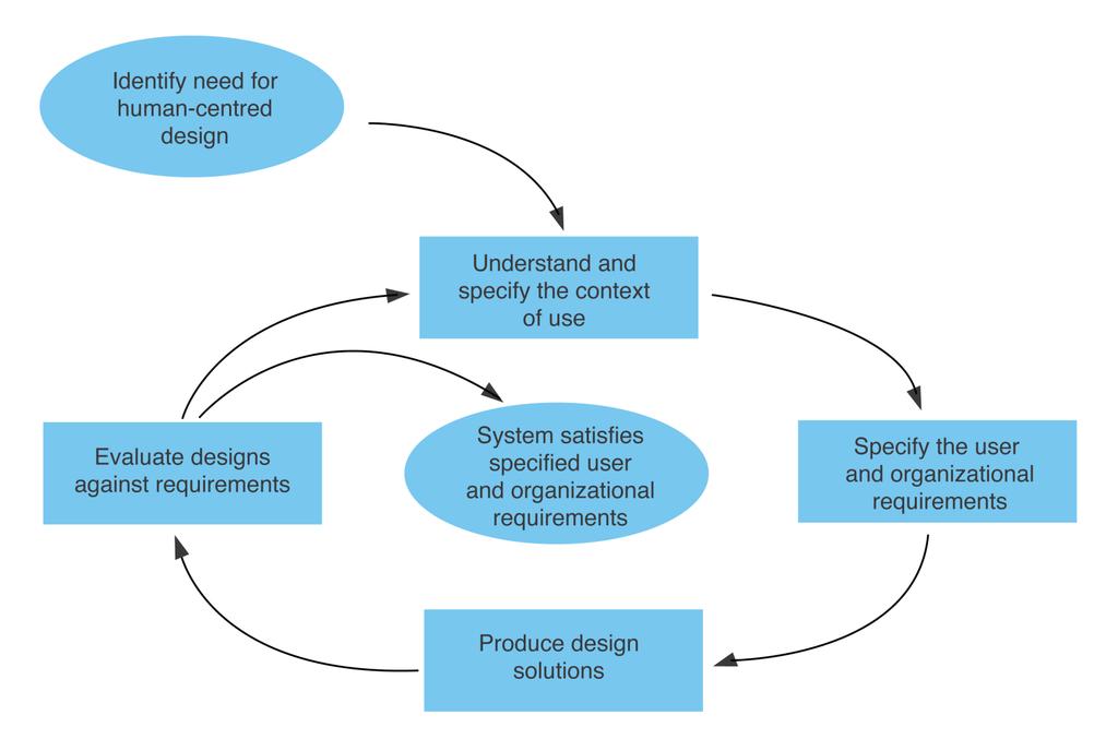 ISO 13407 16 Fonte: Preece J., Rogers Y.