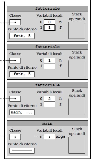 Esempio di esecuzione int f; public static int fattoriale(int n){ if (n==0) f=1; else f=n*fattoriale(n-1); // fatt, 5 return f; public static int fattoriale(int n){ int