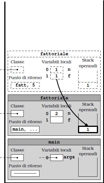 Esempio di esecuzione public static int fattoriale(int n){ int f; if (n==0) f=1; else f=n*fattoriale(n-1); // fatt,