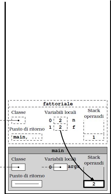 Esempio di esecuzione public static int fattoriale(int n){ int