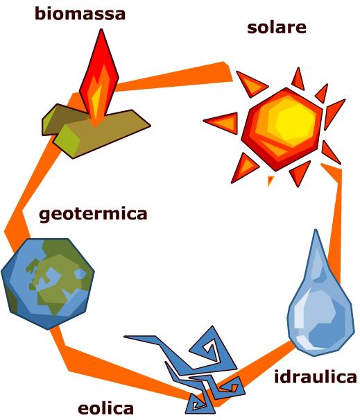 E assolutamente necessario trovare in tempi brevi alternative valide per il risparmio energetico, per la produzione comunque di energia non inquinante