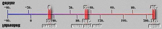 Scale di Temperatura Nel 1745 Anders Celsius propone una scala divisa in 100 gradi basata sulla temperatura di fusione del ghiaccio (0 C) e di ebollizione dell