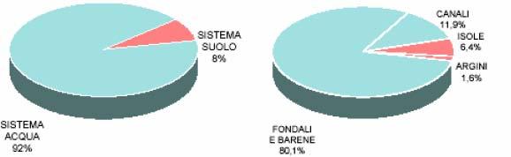 1.2 Strutture geomorfologiche caratteristiche L area lagunare racchiude il sistema suolo, costituito dall insieme delle terre emerse, di natura artificiale o naturale (litorali, casse di colmata,