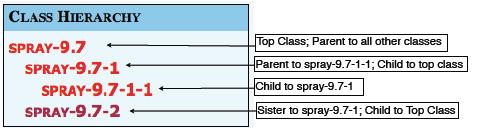 Gerarchia delle classi Top Class: - La più alta nella gerarchia - Caratteristiche condivise da ogni verbo della classe - Costruzioni sintattiche e etichette