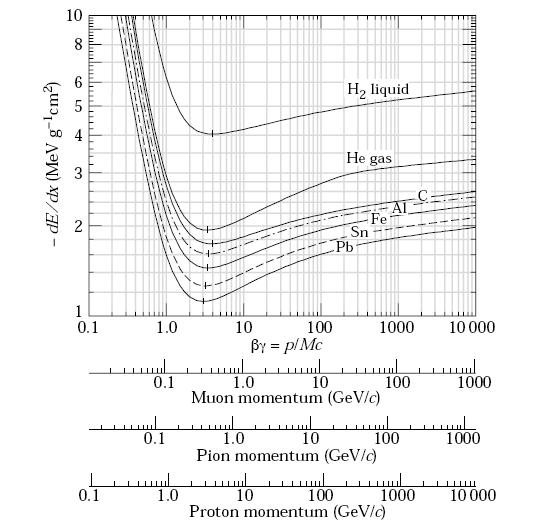 Particelle al Minimo di Ionizzazione Il valore minimo della perdita specifica di energia è