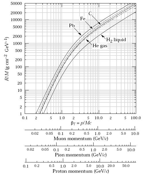 Range La distanza media percorsa in un materiale da una particella di energia E 0 si ottiene integrando la formula di Bethe-Bloch tra un valore minimo E min ed E 0.