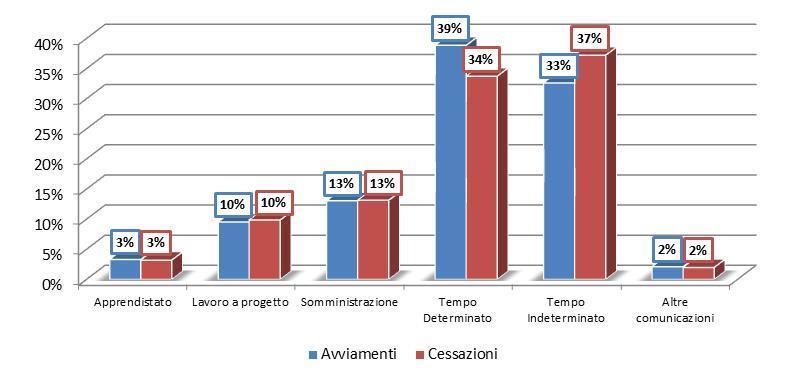 Figura 4 - Avviamenti e Cessazioni per tipologia contrattuale, Anno 2012 Nel seguito si rappresenta graficamente la distribuzione degli avviamenti e delle cessazioni per trimestre e per le tipologie