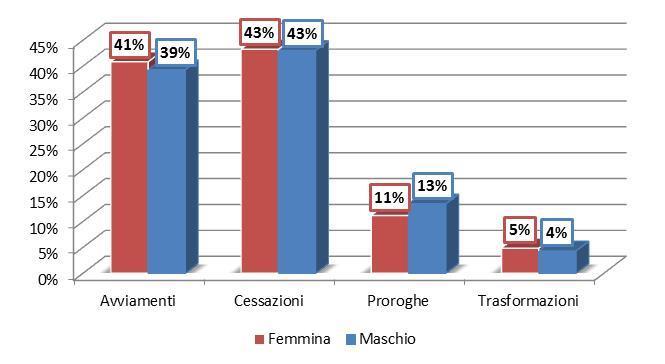 Focus Genere Analizzando la distribuzione degli eventi si osserva per il genere maschile una quota del 39% relativa ad avviamenti (oltre 43 mila avviamenti), il 43% relativo a cessazioni (oltre 47