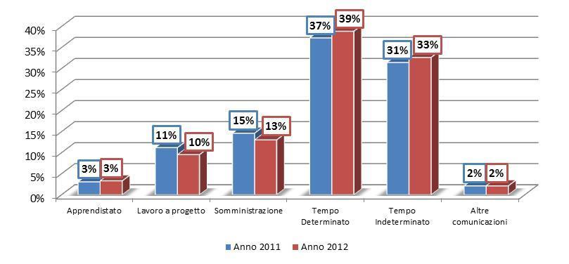 Figura 29 - Cessazioni per trimestre, Anno 2011-Anno 2012 Analizzando gli avviamenti per tipologia contrattuale per l anno 2012 a confronto con l anno 2011, si assiste ad un aumento per le tipologie