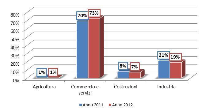 Al contrario per Artigiani, operai specializzati e agricoltori (passa dal 16% al 14%), Conduttori di impianti, operai di macchinari fissi e mobili e conducenti di veicoli (passa dall 8% al 6%),