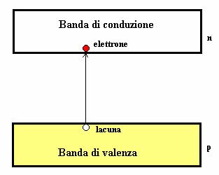 Diamante 5.6 ev Silicio 1.1 ev Germanio 0.