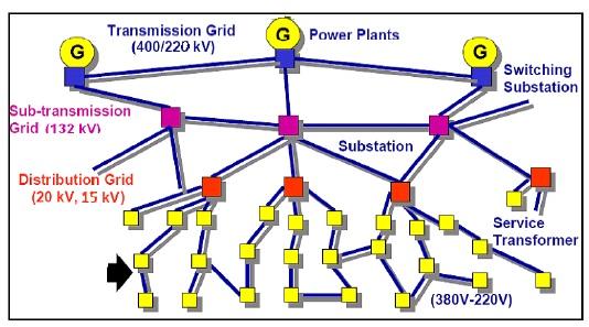 L evoluzione della rete elettrica La rete elettrica odierna La nuova rete elettrica (Smart Grid) Generazione