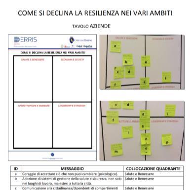 WORKSHOP di co-design 21 giugno 2017 1 Assessorato Ambiente Prossimi passi Resilienza Shock e Stress Raccolta primi spunti Gli stakeholder si