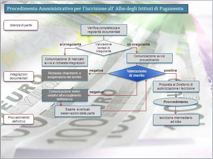 4. L ITER AUTORIZZATIVO PER L ISCRIZIONE ALL ALBO I.P. E IMEL 4.1 Domanda di autorizzazione Il rilascio dell autorizzazione è condizione per l iscrizione dell istituto nel registro delle imprese.