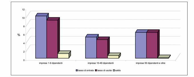 Excelsior 2007 Tabella 1 - Previsioni di assunzioni e licenziamenti nell anno 2007 per settori di attività Fonte: elaborazione Ufficio Statistica Camera di Commercio di Modena su dati Sistema