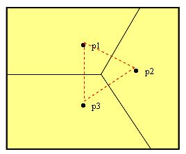 esattamente un punto del set dato e ha la proprietà di contenere tutti i punti del piano che sono più vicini a quel punto piuttosto che ad un altro GENERAZIONE dei POLIGONI di VORONOI Dati tre punti