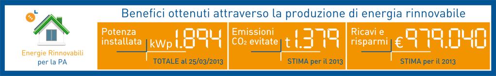 Impianti realizzati IMPIANTO STATO TIPOLOGIA POTENZA NOMINALE [KwP] PRODUZIONE ANNUA [Kwh/anno] MANCATE EMISSIONI di CO2 [t/anno] TRICARICO Presidio Ospedaliero TITO Contrada Serra ANZI Scuola