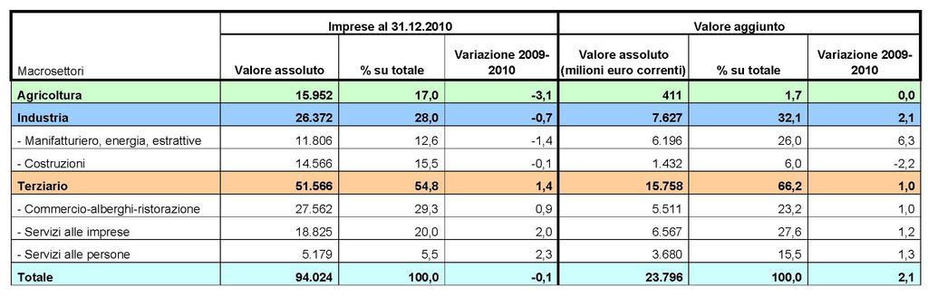 Il peso di Impresa Padova Numero di imprese e valore aggiunto per settori Fonte