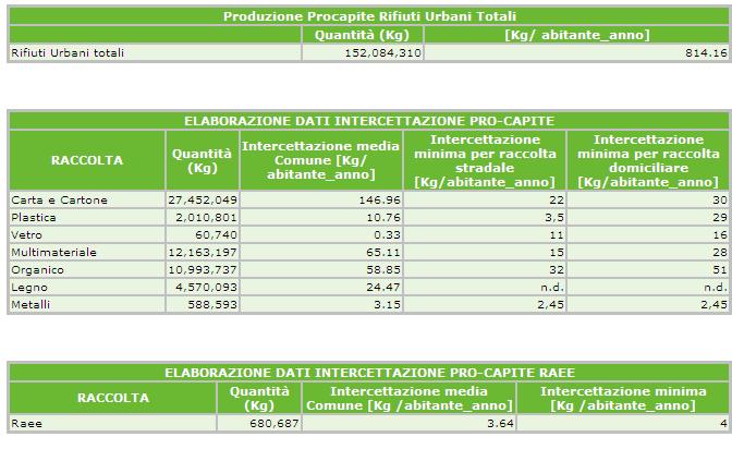 L Intercettazione procapite Dati intercettazione pro capite: in questa pagina vengono riportati i dati della produzione pro capite di rifiuti urbani ed i