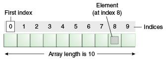 3 Array Un vettore (array) è un insieme ordinato, di dimensione fissa, di oggetti dello stesso tipo.