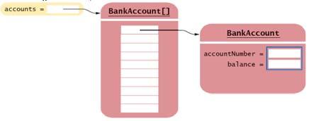 Trasformare array paralleli in array di oggetti Evitate array paralleli array di oggetti: BankAccount[] = accounts; Fondamenti Informatica UNIPD 2007 36 Array riempiti solo in