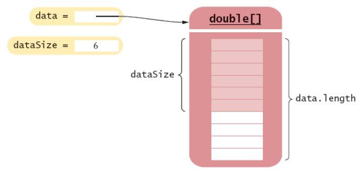 corrente Uniformate I nomi: final int DATA_LENGTH = 100; double[] data = new double[data_length]; int datasize = 0; Segue Fondamenti Informatica UNIPD 2007 37 Array riempiti solo