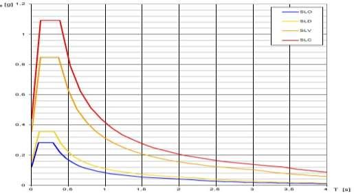 PREVEDIBILE PER IL SITO IN ESAME TEMPO DI RITORNO Tr=2475 ANNI (anzichè 1950), CUI CORRISPONDE UNA VITA NOMINALE