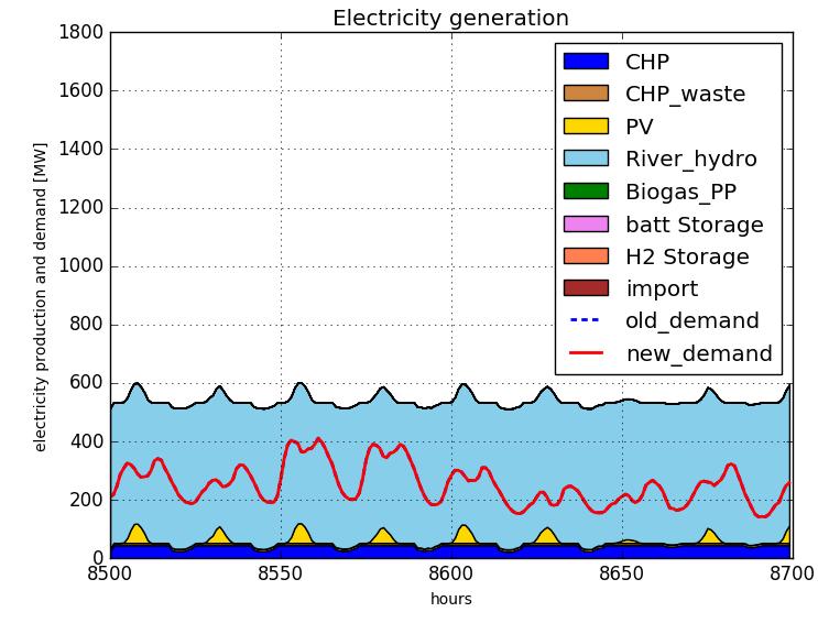 Consumo elettrico Week in