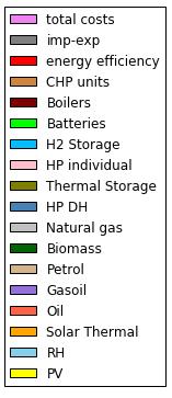 Confronto dati economici Reference scenario Scenario P EH Settore energia