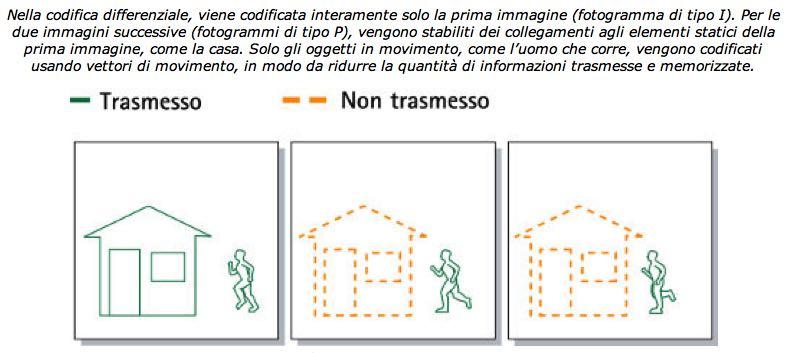 Compressione inter-fotogramma Gli algoritmi di compressione di video, quali MPEG-4 e H.264, utilizzano la predizione interfotogramma per ridurre i dati video tra una serie di fotogrammi.