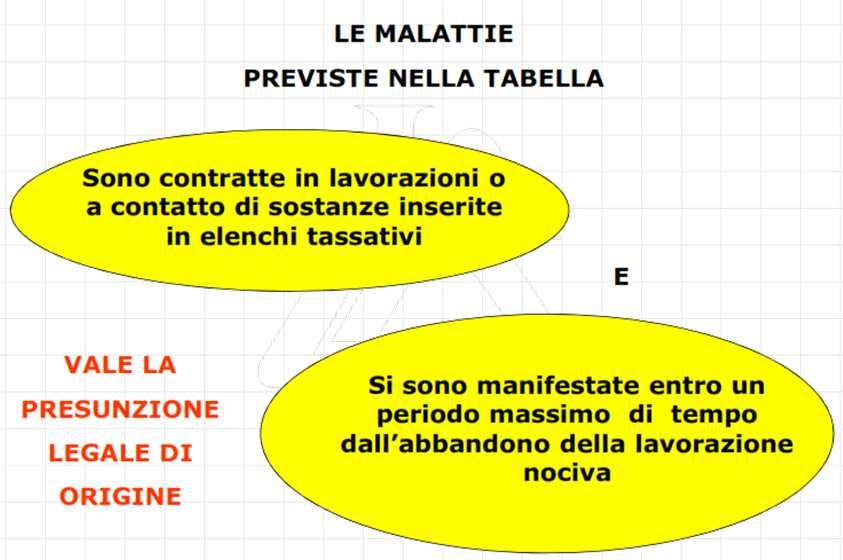 LE MALATTIE PREVISTE NELLA TABELLA