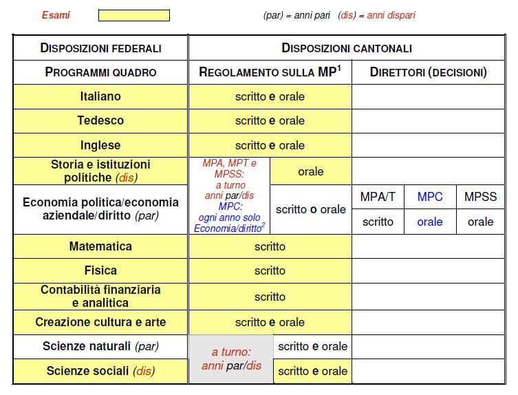 Via Vergiò 18 6932 Breganzona telefono 091 815 31 00 fax 091 815 31 09 e-mail url decs-dfp@ti.ch www.ti.ch/dfp Divisione della formazione professionale Direttive esame di maturità professionale 1.