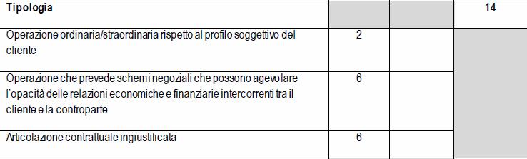 Costruzione del modello - terza fase Individuazione degli elementi da valutare e