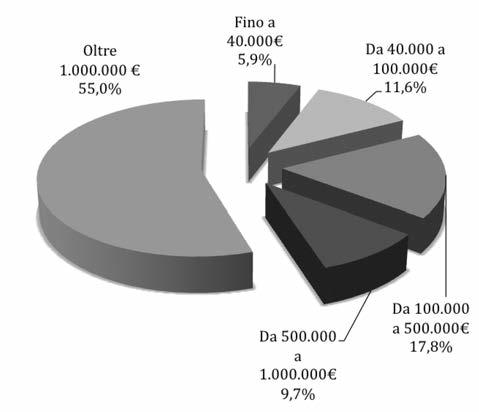 per fascia di importo a base d asta.