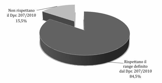 1. i bandi pubblicati Fig. 15 conformità della consistenza dei pesi attribuiti ai diversi fattori dell offerta economicamente più vantaggiosa rispetto a quanto previsto dal dpr.207/2010.