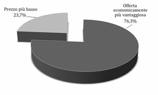 1. i bandi pubblicati Fig. 19 bandi per servizi di ingegneria con esecuzione dei lavori per criterio di aggiudicazione.