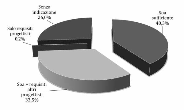 1. i bandi pubblicati Fig. 22 richiesta dei requisiti per la progettazione nei bandi per servizi di ingegneria con esecuzione dei lavori.