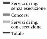 un incremento che però riguarda solo la quantità di gare aggiudicate e non gli importi delle stesse che anzi, al contrario, continuano inesorabilmente a calare: gli importi