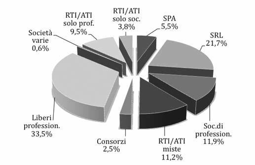 2. i bandi aggiudicati Fig. 28 bandi per servizi di ingegneria aggiudicati secondo la forma d impresa aggregata dell aggiudicatario.