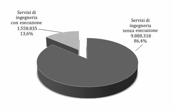 2. i bandi aggiudicati Fig. 32 ripartizione degli importi delle gare aggiudicate per i servizi di ingegneria dai liberi professionisti* nelle gare secondo tipologia d appalto.