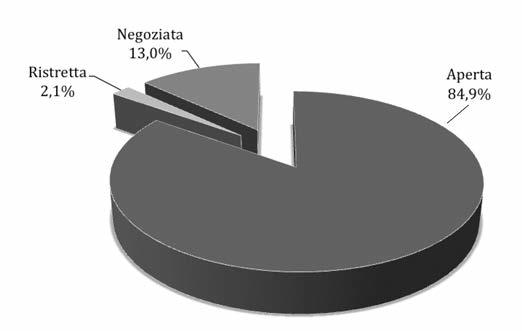 2. i bandi aggiudicati Fig.